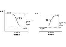 反應過程中能量變化曲線圖