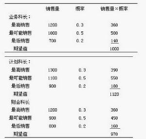 經驗判斷法