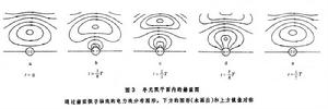 赫茲振子的輻射