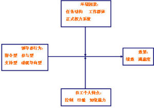 組織設計權變理論