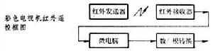 家用電器遙控裝置