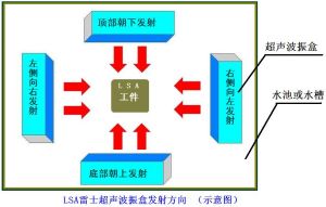 超音波振盒放置示意圖