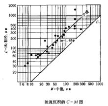 C-M圖