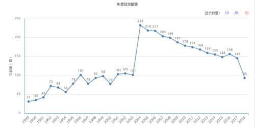 年度總文獻量（據2018年11月8日中國知網顯示）