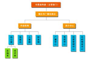 肇慶市廣播電視台組織機構圖