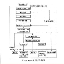 溫度信號採集