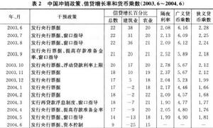 非沖銷干預