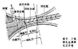 鋁板帶連續鑄軋