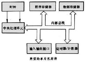 單片微型計算機