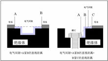 電氣間隙