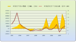 中國固定資產價格指數與資產泡沫增量