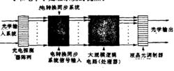 高速光學輸入/輸出圖像處理器結構方框圖