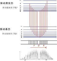 HCl振轉能級圖與振轉譜帶示意圖