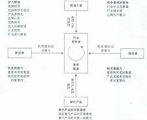 五力分析要素框架圖中替代品威脅