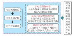 電力預測理論與評估方法的研究