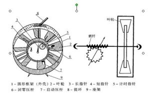葉輪風速儀
