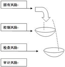 重大錯報風險