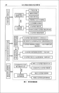 公允價值計量