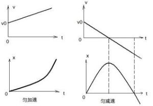 勻變速運動