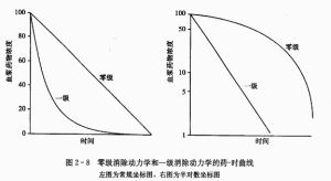 一級動力學