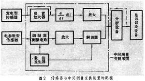 振動測試