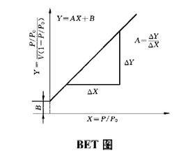 bet比表面積測試法