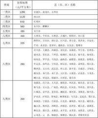 徵用耕地補償費