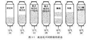 流態化