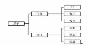 產品分解結構,Product Breakdown Structure，PBS