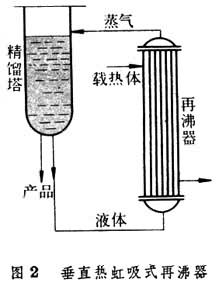 精餾設備