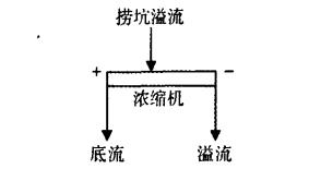 圖1 改造前粗煤泥回收系統圖