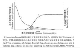 非密度制約因子