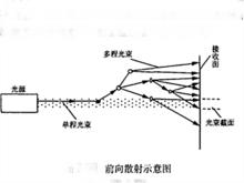 前向散射示意圖