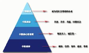 企業五維度管理