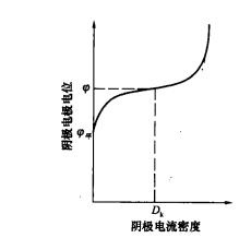 陰極極化曲線