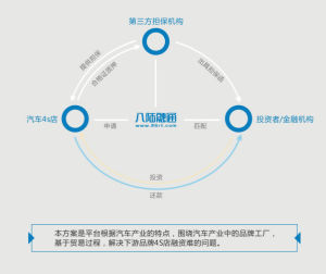 汽車產業鏈融資解決方案