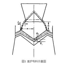 高爐布料