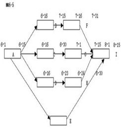 網路圖法