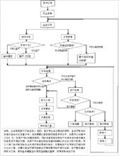 訂單評審流程