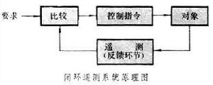 閉環控制電路