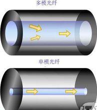單模光纖和多模光纖
