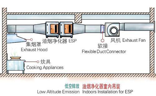 低空直排油煙淨化器