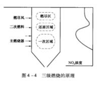 低氮氧化物燃燒技術