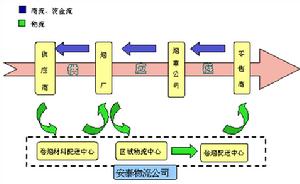 （圖）商業物流信息系統