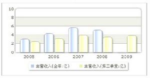 收入趨勢