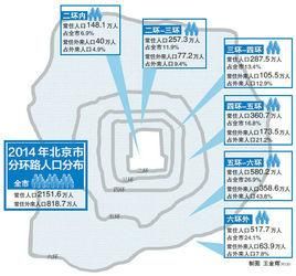 北京常住人口