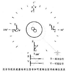 伏爾導航系統