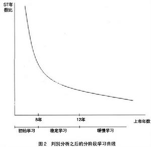 學習曲線