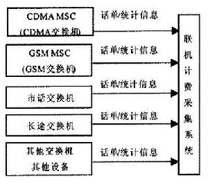 圖1 計費數據採集框架