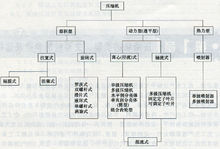 空壓機分類